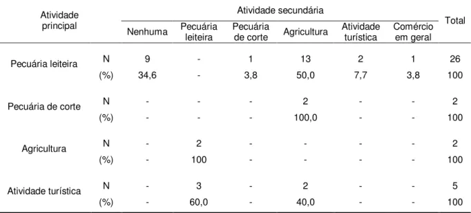 TABELA 2: Atividade principal e secundária das propriedades rurais localizadas nas proximidades dos  atrativos naturais, no município de Carrancas, estado de Minas Gerais, 2005