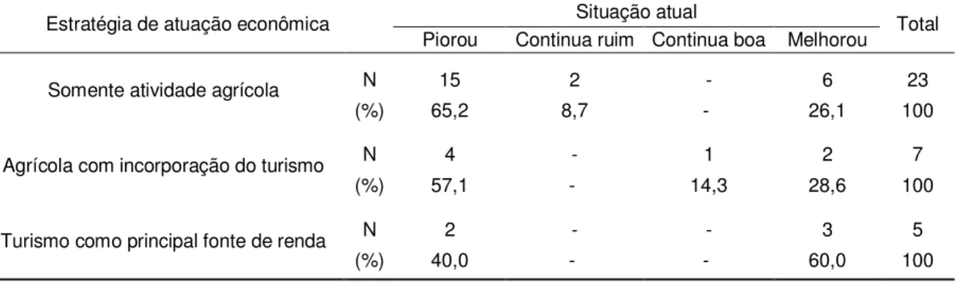 TABELA 7: Opinião dos produtores sobre a situação atual da rentabilidade da produção agrícola nas  propriedades localizadas nas proximidades dos principais atrativos naturais,  no município de Carrancas, 