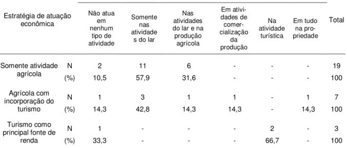 TABELA 9: Participação da esposa/companheira nas atividades das propriedades localizadas nas  proximidades dos principais atrativos naturais no município de Carrancas, estado de Minas Gerais, 2005