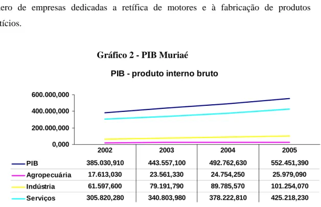 Gráfico 2 - PIB Muriaé 