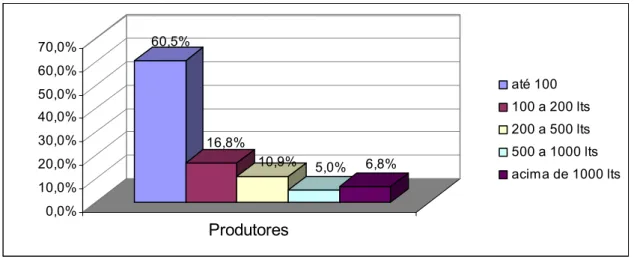 Figura 2: Distribuição de produtores rurais por volume de leite entregue em cooperativas