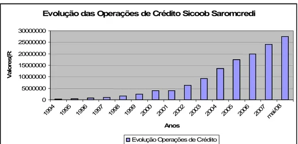 GRÁFICO 1 : Evolução das operações de crédito 1994 7  a Maio de 2008  Fonte: Saromcredi (Maio de 2008) 