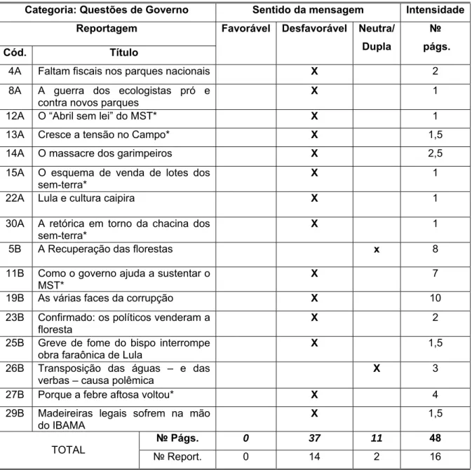 TABELA 3 - Avaliação da atitude da Revista Veja  segundo – títulos, subtítulos e  legendas – referentes às reportagens da categoria Questões de Governo 