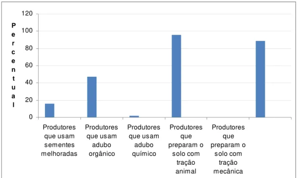 Gráfico 1- Manejo do solo e uso de insumos agrícolas no município de Petrolina-PE.  Instalações zootécnicas 