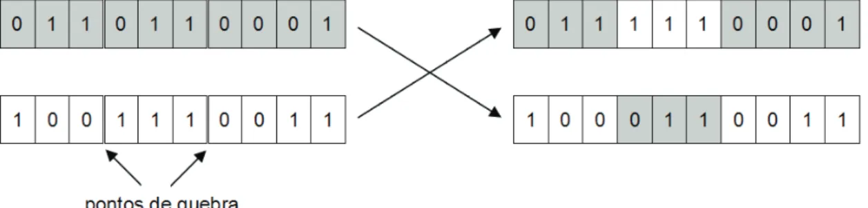Figura 5.1 – Exemplo de Crossover 