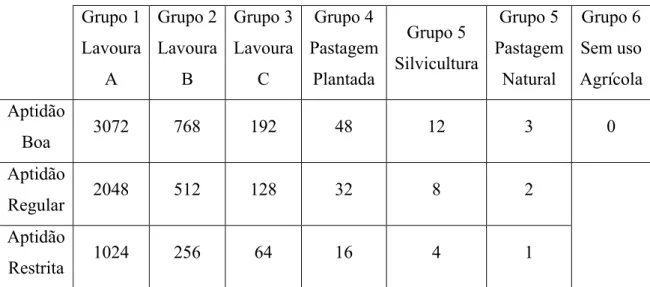 Tabela 5 – Índice de Produtividade em função dos grupos de Aptidão Agrícola e dos níveis de manejo