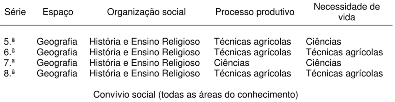 Tabela 3 – Blocos temáticos e áreas de conhecimento 