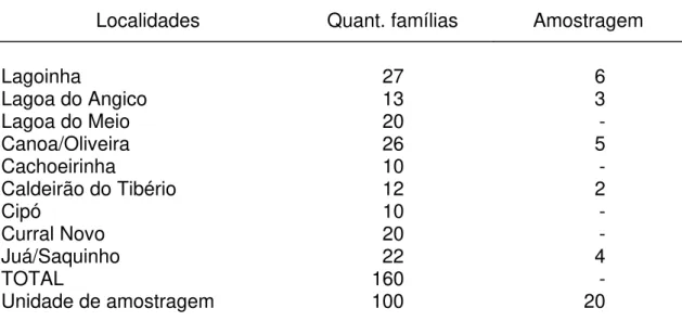 Tabela 6 – Distribuição das famílias em Massaroca segundo as comunidades  rurais  