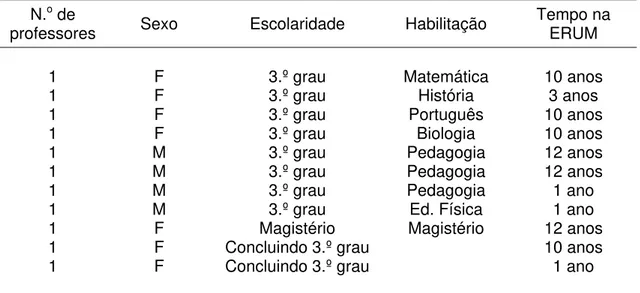 Tabela 9 – Caracterização dos professores da Escola Rural de Massaroca 