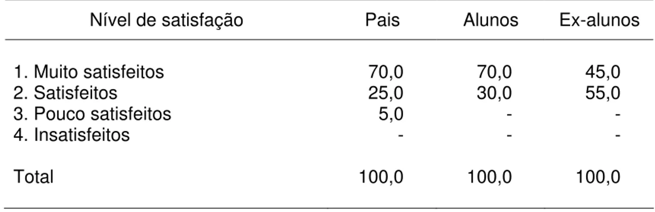 Tabela 11 – Nível de satisfação dos pais, alunos e ex-alunos com a Escola  Rural de Massaroca (%) 