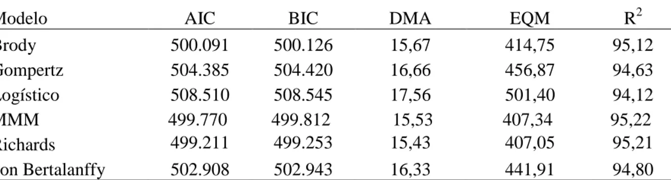 Tabela  4-  Avaliadores  de  qualidade  de  ajuste  para  modelos  de  curva  de  crescimento  de  bovinos da raça Tabapuã, considerando modelo misto com efeito aleatório (b 1i ) em  β 1