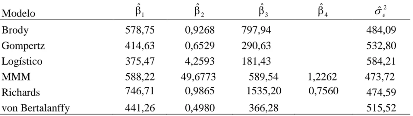 Tabela  8-  Estimativas  para  parâmetros  dos  modelos  de  curva  de  crescimento  de  bovinos  da  raça Tabapuã, considerando modelo misto com efeito aleatório (b 1i ) em  β 1