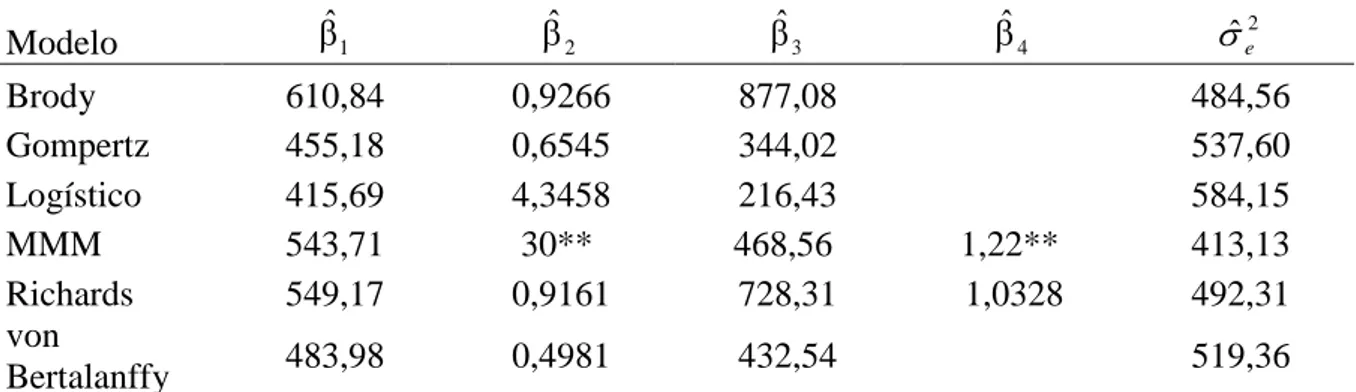 Tabela 10- Estimativas para parâmetros dos modelos de curva de crescimento de bovinos da  raça Tabapuã, considerando modelo misto com incorporação de efeito aleatório (b 1i  e b 3i ) em 