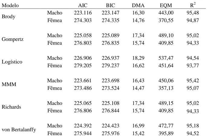 Tabela  12-  Avaliadores  de  qualidade  de  ajuste  para  modelos  de  curva  de  crescimento  de  machos  e  fêmeas,  de  bovinos  da  raça  Tabapuã,  considerando  modelo  misto  com  coeficiente  aleatório (b 1i ) em  β 1