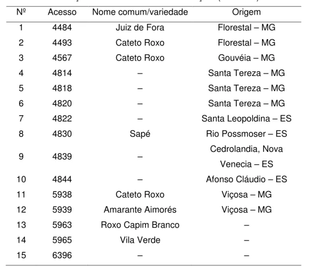 Tabela 1.  Relação  dos  15  acessos  de  alho  registrados  no  Banco  de  Germoplasmas  de Hortaliças da Universidade Federal de Viçosa (BGH/UFV)