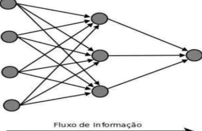 Figura 3: Fluxo de informação em uma Feed-forward networks multicamadas  Fonte: (HAYKIN, 2001) 