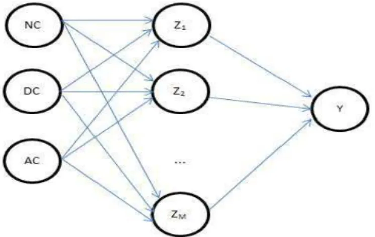 Figura 4. Esquema da rede MLP com uma camada intermediária. 