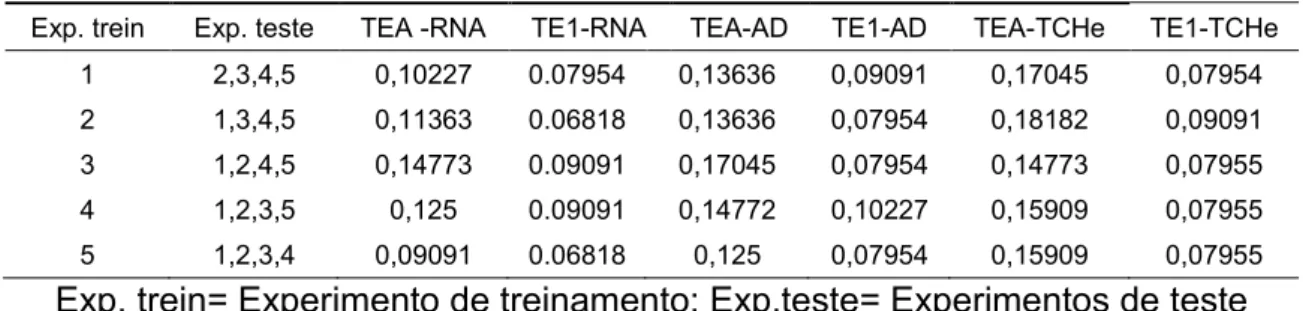 Tabela  5.  Taxa  de  erro  aparente  via  rede  neural  artificial  (TEA-RNA),  análise  discriminante (TEA-AD) e tonelada de cana por hectare estimada (TEA-TCHe)  e taxa de erro 1 via rede neural (TE1-RNA), análise discriminante (TE1-AD) e  tonelada de c