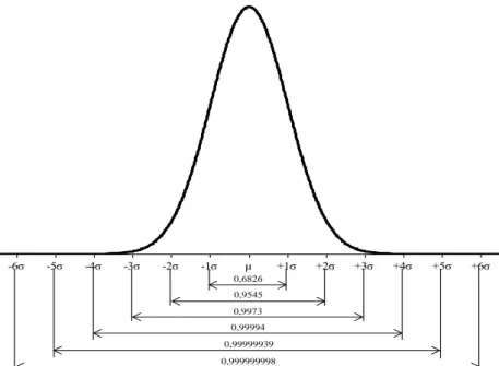 Figura  2  – Probabilidade de produção de itens com valores entre alguns números de desvios-padrão em 