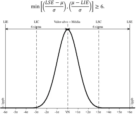 Figura 3  – Distribuição normal de probabilidades dos valores da CTQ de um processo Seis Sigma