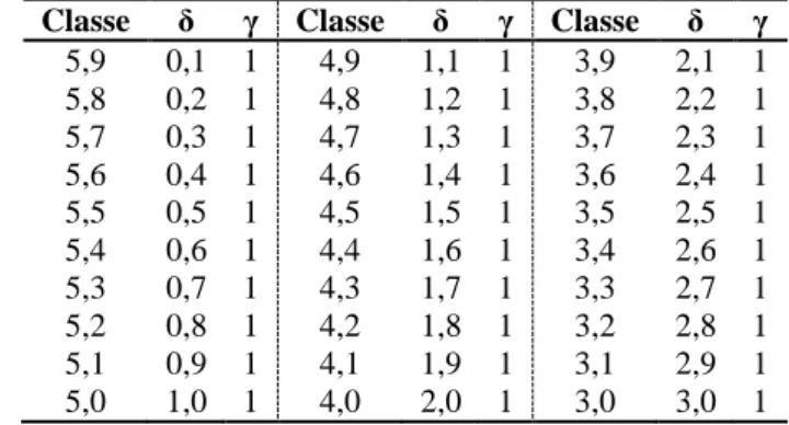 Tabela 7  – Processos Seis Sigma Práticos estudados sob o efeito apenas do deslocamento da média
