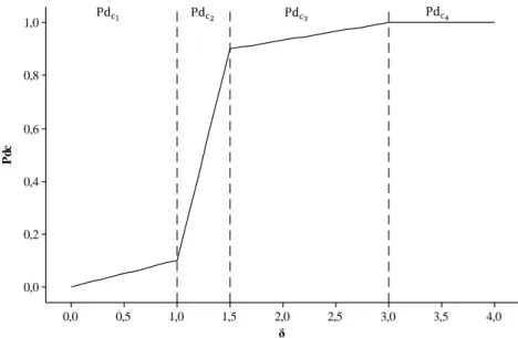 Figura 8  – Curva de referência do poder conjunto dos gráficos de controle de Shewhart  ̅ e R em função  do número de desvios-padrão de deslocamento da média de processo Seis Sigma