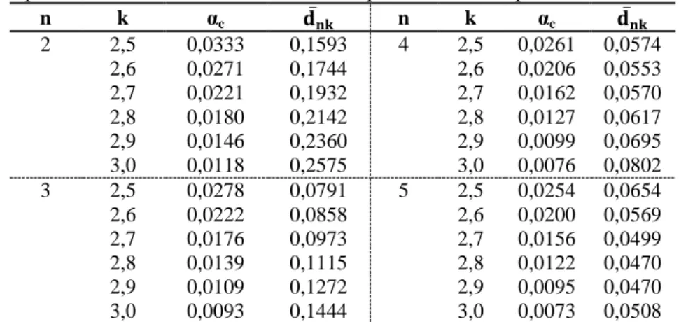 Tabela 10  – Comparação das curvas de Pd c  estudadas para monitoramento de processos Seis Sigma com 