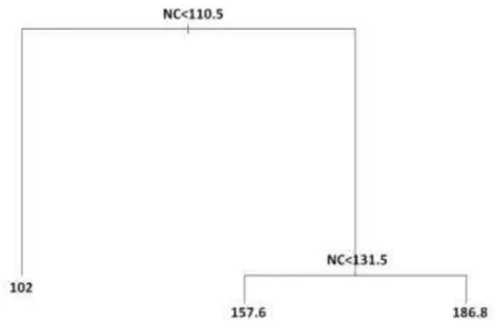 Figura 1  – Árvore de regressão gerada pelo algoritmo CART para os dados  das  testemunhas,  em  que  NC  representa  o  número  de  colmos  total  por  parcela  não  simulado  e  os  nós  terminais  produções  preditas  em  toneladas  de colmo por hectare