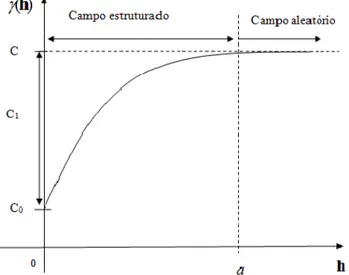 Figura 1 - Modelo de semivariograma com os parâmetros C 0 , C 1 , C e a. 