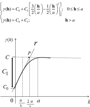 Figura  2  -  modelo  de  semivariograma  representando  a  reta  tangente  (r),  que  determina  a  proporção do alcance prático