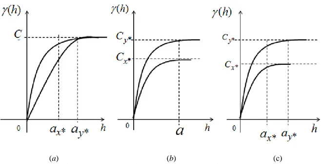 Figura  6  -  Semivariogramas  anisotrópicos  com  as  anisotropias  Geométrica(a),  Zonal(b)  e  Combinada (c)