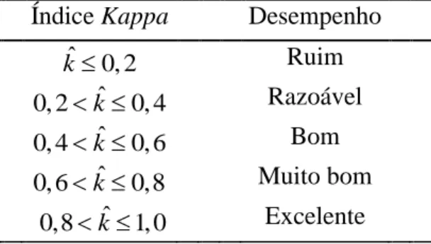 Tabela 2: Índice Kappa e sua correspondente classificação de desempenho.        Índice Kappa           Desempenho       