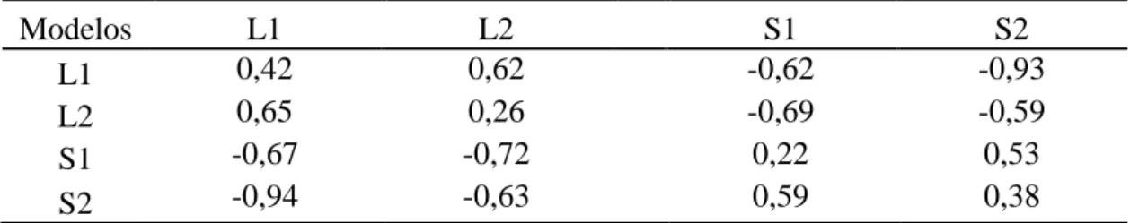 Tabela 5: Estimativas dos coeficientes de correlação envolvendo valores fenotípicos  (y)  e  valores  genéticos  genômicos  estimados            no  método  GBLUP,  considerando  o  modelo  linear  misto  e  o  modelo  misto  de  Cox,  com  base  em  todos