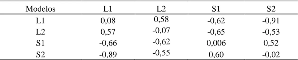Tabela 6: Estimativas dos coeficientes de correlação envolvendo valores fenotípicos  corrigidos  (y)  e  valores  genéticos  genômicos  preditos       ,  pela  validação  cruzada,  no método GBLUP,  considerando o modelo linear misto  e de fragilidade de C