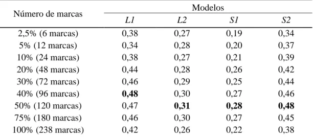 Tabela  7:  Capacidade  preditiva  da  GWS  (correlação  entre  os  postos)  na  população  de estimação com base no modelo linear misto e de fragilidade de Cox