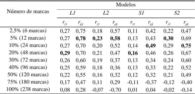 Tabela 8: Capacidade preditiva (     ) (correlação entre os postos) e acurácia (     ) da  GWS na população de validação com base no modelo linear misto e de fragilidade de  Cox