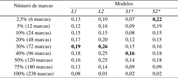 Tabela  9:  Herdabilidade  estimada  pelo  método  GBLUP  considerando  o  modelo  linear misto e de fragilidade de Cox e diferentes números de marcas