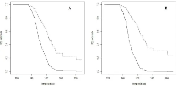 Figura 1:  Curvas  de sobrevivência estimadas  com  base na média dos  10% maiores  (linha  sólida)  e  os  10%  menores  (linha  tracejada)  valores  genéticos  genômicos  preditos         na  validação  (Figura  1.A)