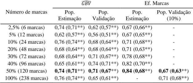 Tabela 11: Proporção de concordância e índice Kappa entre os 10% maiores valores  genéticos  genômicos  preditos  (      )  e  entre  os  efeitos  de  marcas  na  população  de  estimação  e  os  10%  maiores  efeitos  de  marcadores  na  população  de  va
