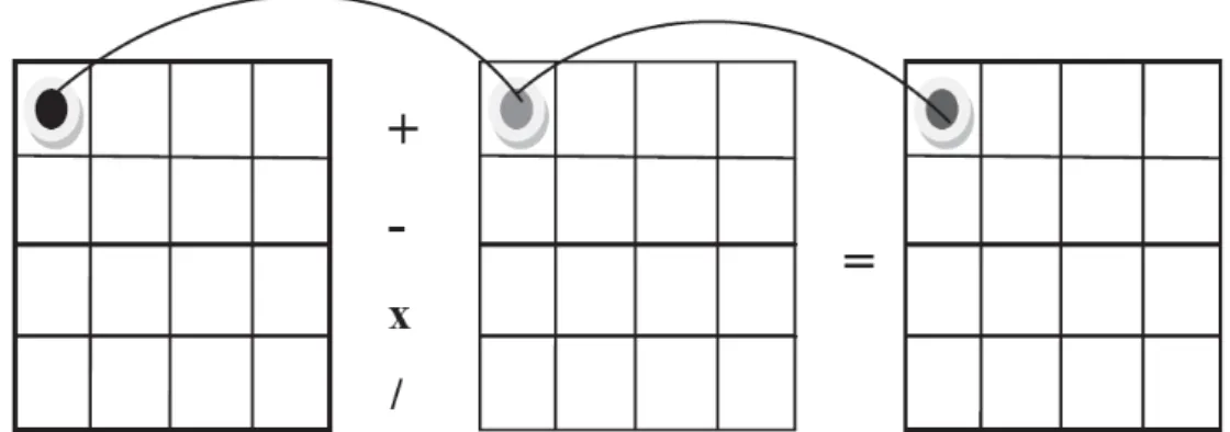 Figura 4: Representação das operações aritméticas pixel a pixel executadas em diferentes  bandas