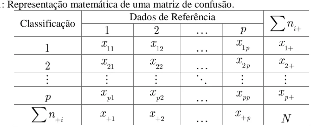 Tabela 1: Representação matemática de uma matriz de confusão. 