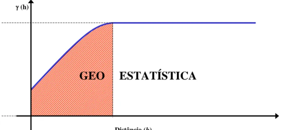 Figura  5:  Representação  gráfica  de  um  caso  hipotético  onde  atua  a  geoestatística  e  a  estatística clássica