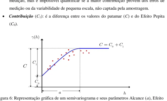 Figura 6: Representação gráfica de um semivariograma e seus parâmetros Alcance (a), Efeito  Pepita ( C 0 ), Contribuição ( C 1 ) e Patamar ( C C 0 C 1 )