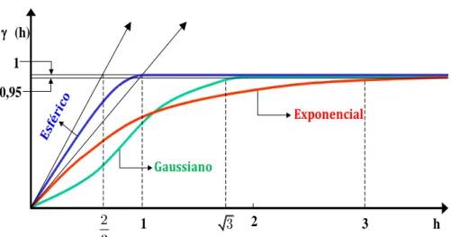 Figura  7:  Representação  dos  modelos  de  semivariogramas  usualmente  utilizados  (Esférico,  Guassiano e Exponencial)