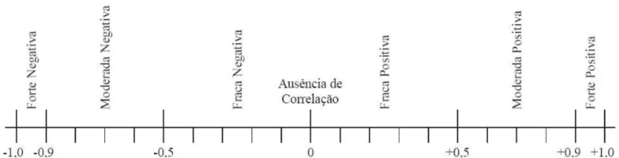 Figura 8: Escala de correlação linear entre variáveis. [Fonte: Adaptado de Ramos et al