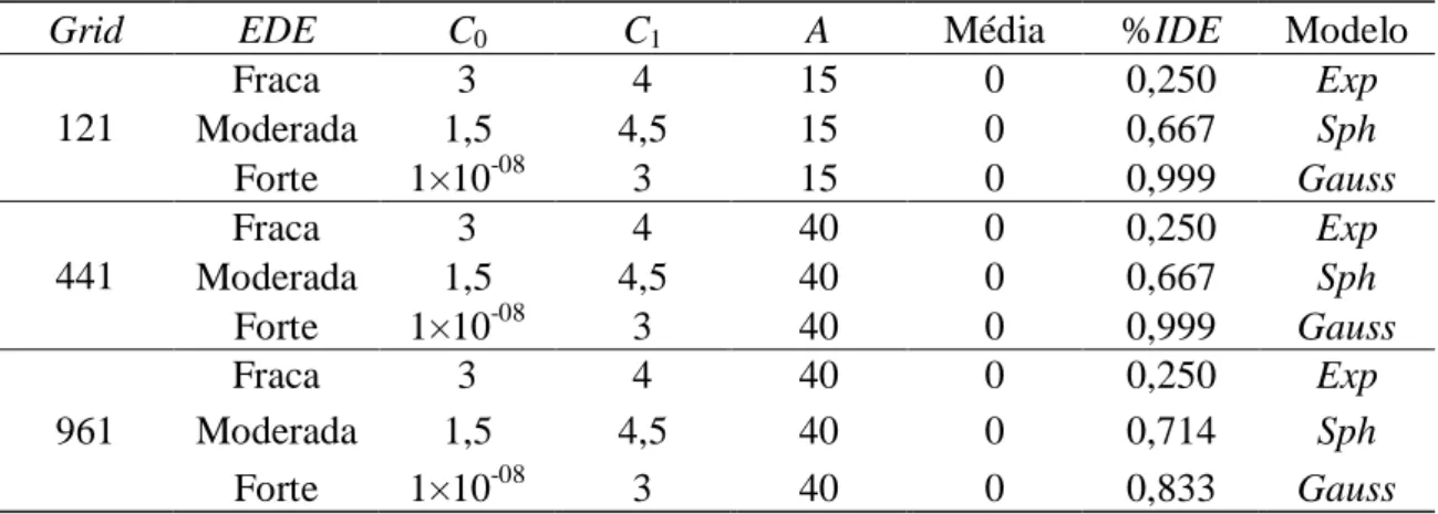 Tabela  3:  Descrição  da  malha  amostral  (Grid),  dos  parâmetros  e  modelos  utilizados  nas  simulações de dados