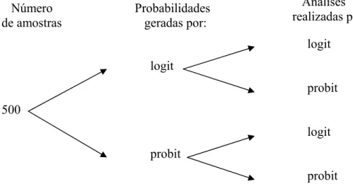 Figura 2  Esquema das análises realizadas utilizando as funções de ligação logit e  probit para cada tamanho de amostra 