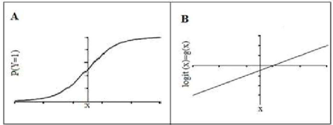 Figura  1.  Curva  em  S  gerada  por  uma  função  logística  (A)  e  a  relação  linear  entre  uma única variável x e o logit g(x) (B)