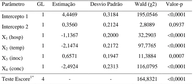 Tabela 2 - Estimativas do modelo de chances proporcionais do experimento no qual  foi  avaliado  o  potencial  de  Clonostachys  rosea,  no  biocontrole  do  mofo  cinzento,  causado por Botrytis cinerea, nas culturas de morangueiro e tomateiro