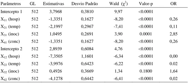 Tabela 3 - Estimativas  do  modelo  de  chances  não  proporcionais  do  experimento  no  qual  foi  avaliado  o  potencial  do  Clonostachys  rosea,  no  biocontrole  do  mofo  cinzento,  causado  por  Botrytis  cinerea,  nas  culturas  de  morangueiro  e